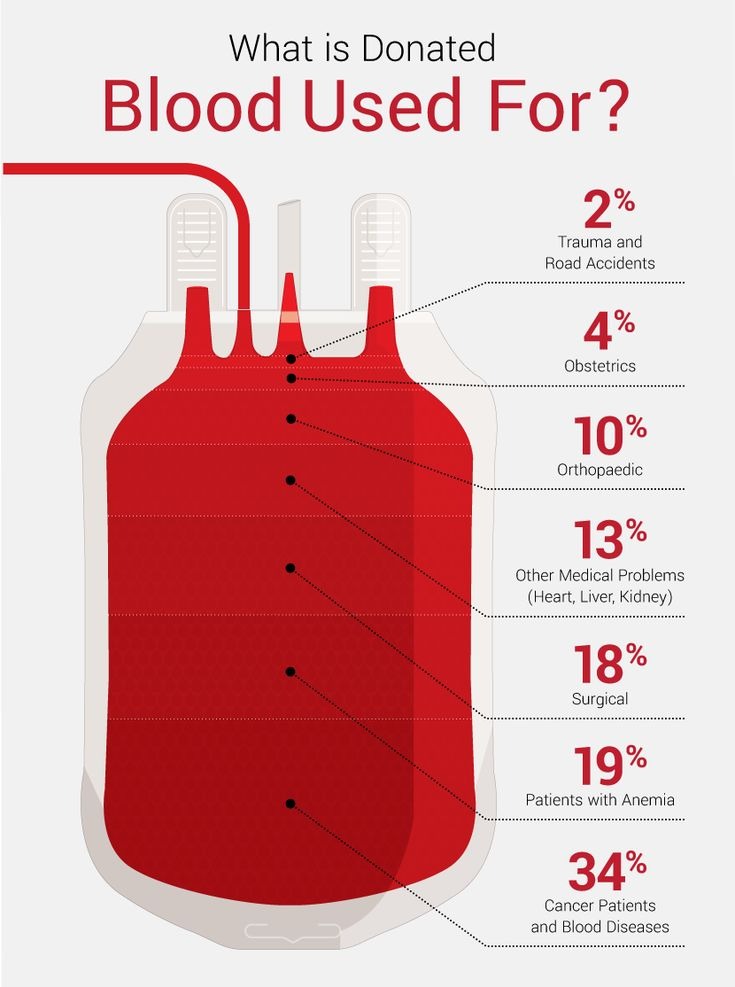 What is Donated Blood Used For - Infographic Breakdown